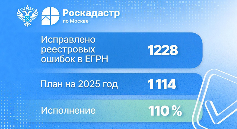 Более 1,2 тысячи реестровых ошибок исправлено в столице Более 1,2 тысячи реестровых ошибок исправлено в столице