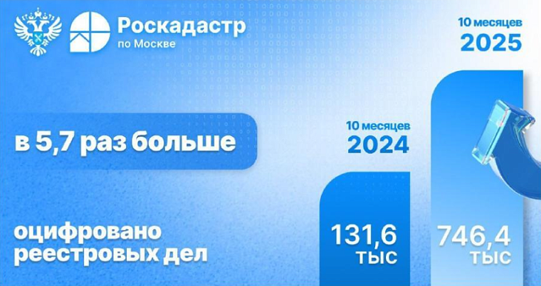Число оцифрованных реестровых дел в столице выросло в пять раз Число оцифрованных реестровых дел в столице выросло в пять раз